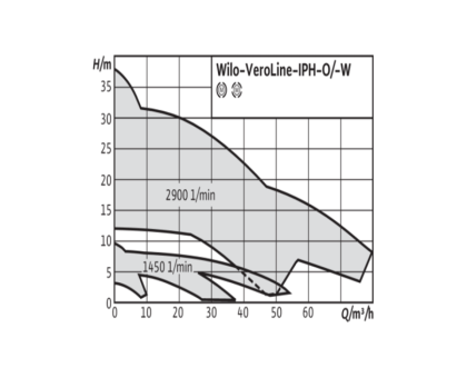 Насос ин-лайн с сухим ротором IPH-W 32/125-0,18/4 PN25 3х400В/50 Гц Wilo 4089416