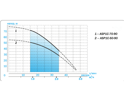Насос скважинный Aquario ASP1С-50-90 (P) с плавным пуском