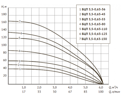 Погружной насос БЦП 3,5-0,5-40 (370 Вт,1 м) ном Q1,8 м³/ч-40