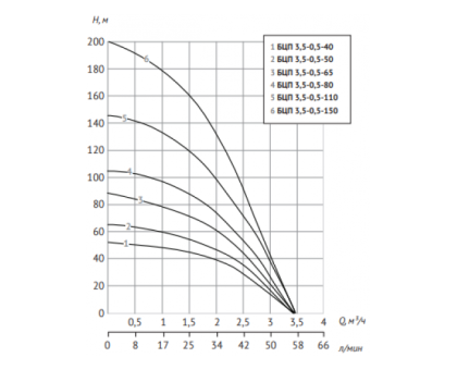 Погружной насос БЦП 3,5-0,5-40 (370 Вт,20 м) ном Q1,8 м³/ч-40
