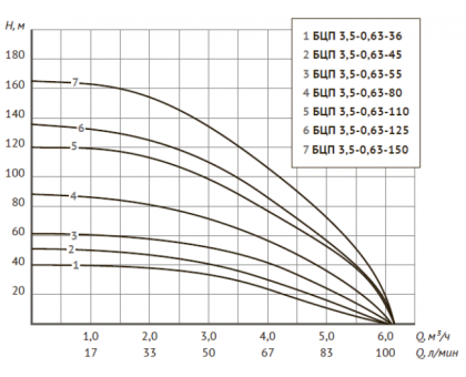 Погружной насос БЦП 3,5-0,5-40 (370 Вт,20 м) ном Q1,8 м³/ч-40