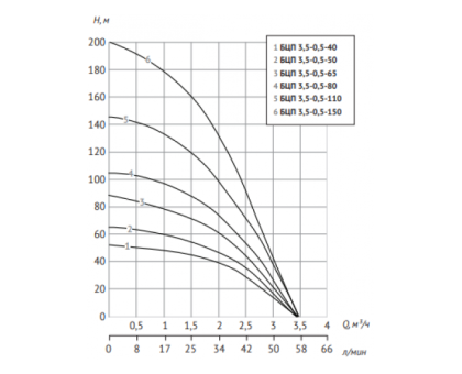 Погружной насос БЦП 3,5-0,5-65 (550 Вт,45 м) ном Q1,8 м³/ч-65