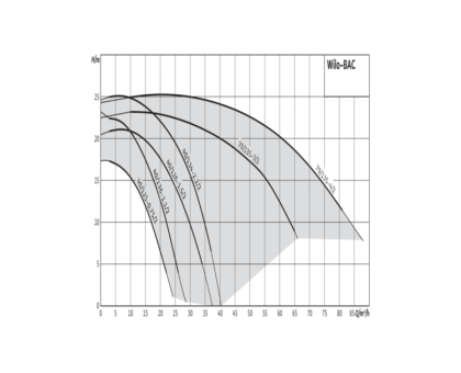 Насос консольно-моноблочный BAC 70-135-4,0/2-DM/R-2 PN10 3х400В/50 Гц соединение Victaulic Wilo 4213202(4203813)