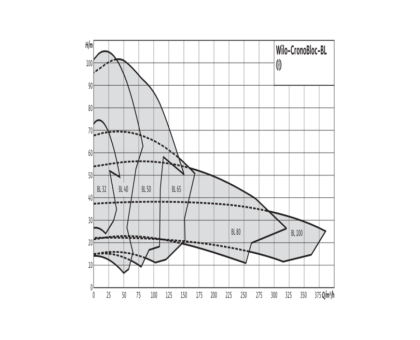 Насос консольно-моноблочный BL 65/190-18,5/2 PN16 3х400В/50 Гц Wilo 2786218