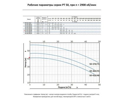 Циркуляционный насос In-Line PURITY PT 50-410/40