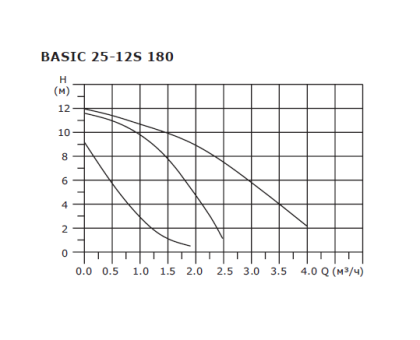 Циркуляционный насос Shinhoo Basic 25-12S