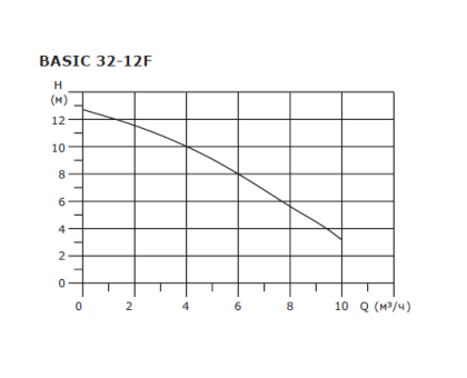 Циркуляционный насос Shinhoo Basic 32-12F