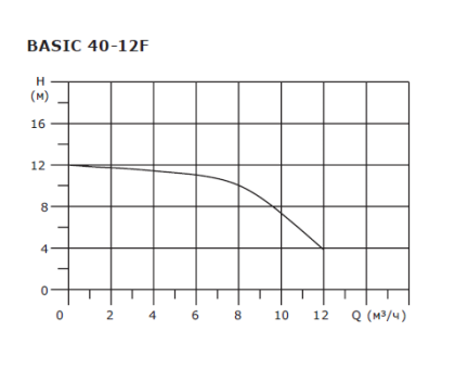 Циркуляционный насос Shinhoo Basic 40-12F