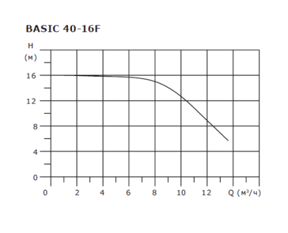 Циркуляционный насос Shinhoo Basic 40-16F