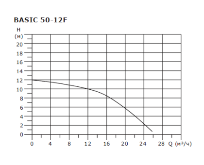 Циркуляционный насос Shinhoo Basic 50-12F