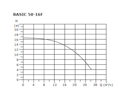 Циркуляционный насос Shinhoo Basic 50-16F