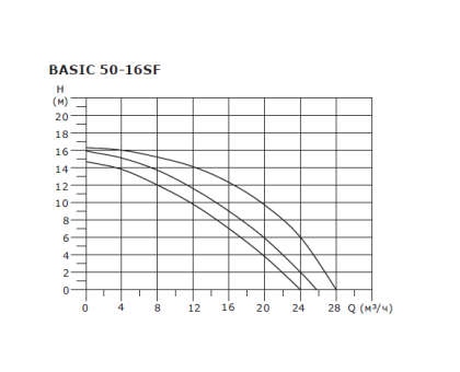 Циркуляционный насос Shinhoo Basic 50-16SF 380 В