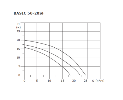 Циркуляционный насос Shinhoo Basic 50-20SF 380 В
