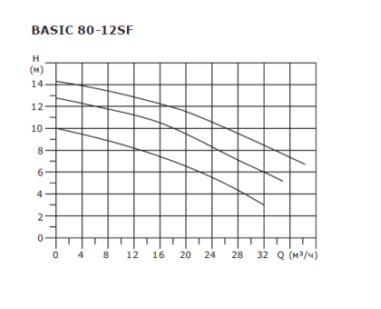 Циркуляционный насос Shinhoo Basic 80-12SF 380 В
