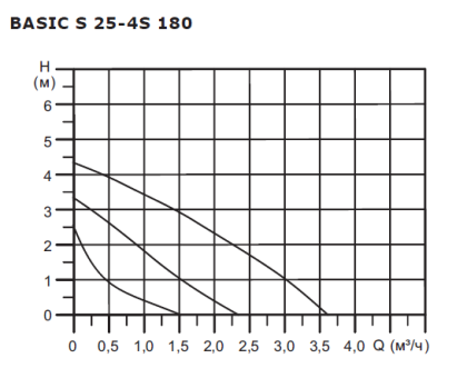 Циркуляционный насос Shinhoo Basic S 25-4S