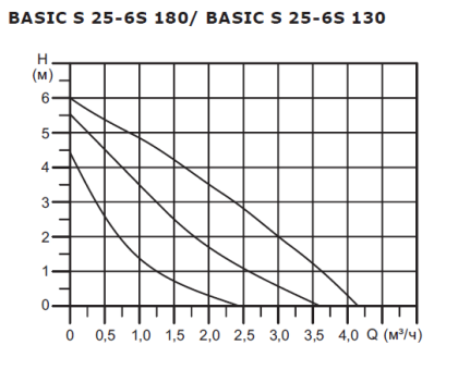 Циркуляционный насос Shinhoo Basic S 25-6S-130