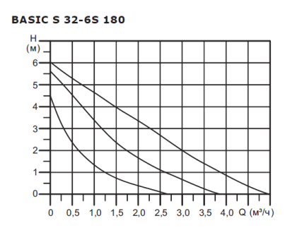 Циркуляционный насос Shinhoo Basic S 32-6S