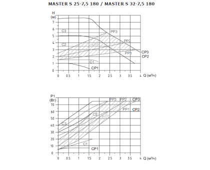 Циркуляционный насос Shinhoo Master S 32-7.5