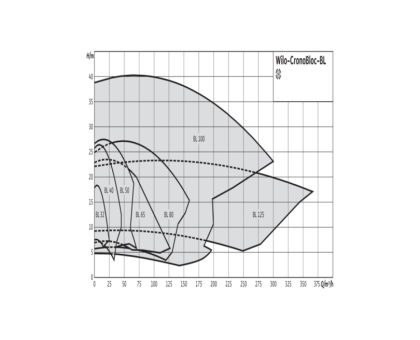 Насос консольно-моноблочный BL 125/210-7,5/4 PN16 3х400В/50 Гц Wilo 2786328