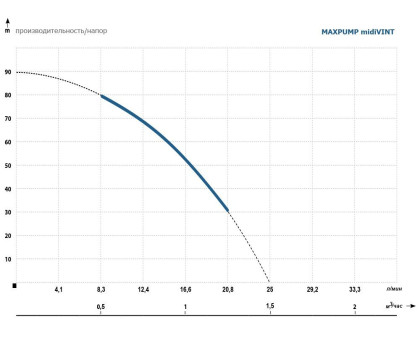 Скважинный насосы MAXPUMP midiVINT