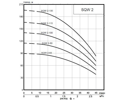 Насос скважинный SMART Install 3" SQW 2-60 0.55кВт