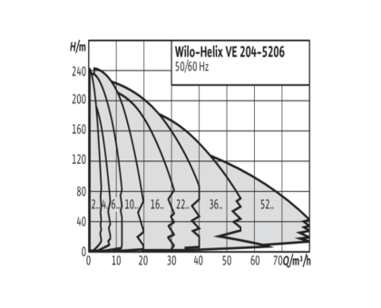 Насос многоступенчатый вертикальный HELIX VE 1006-1/16/E/S PN16 3х400В/50 Гц Wilo 4201555