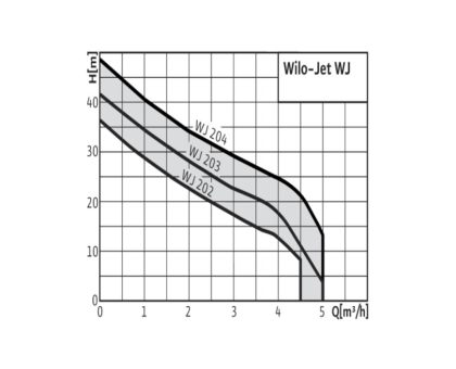Насос самовсасывающий WJ 204-X EM Wilo 4143999
